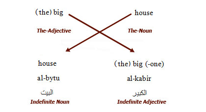 Arabic Definite Adjectives